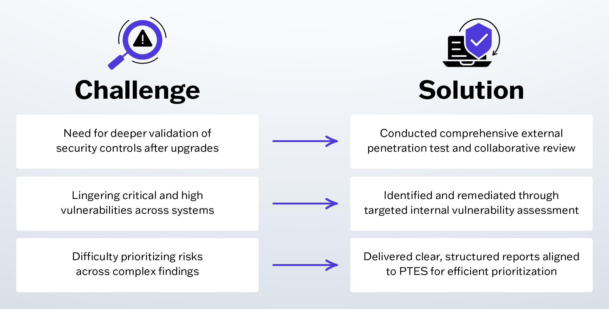 Infographic describing the challenges and solutions for an SBS CyberSecurity Internal Vulnerability Assessment and External Penetration Test.