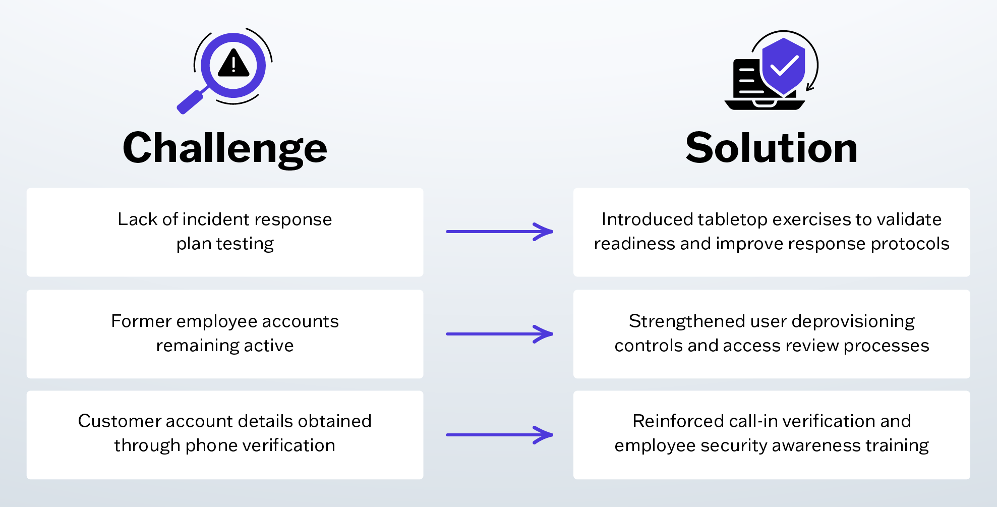 Infographic describing the challenges and solutions for an SBS CyberSecurity Network Security Assessment and IT Audit.