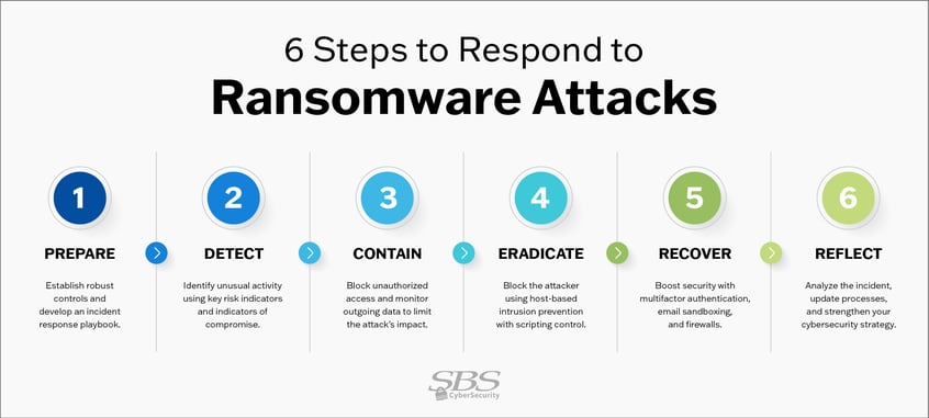 Effective Ransomware Mitigation Strategies for Organizations | SBS