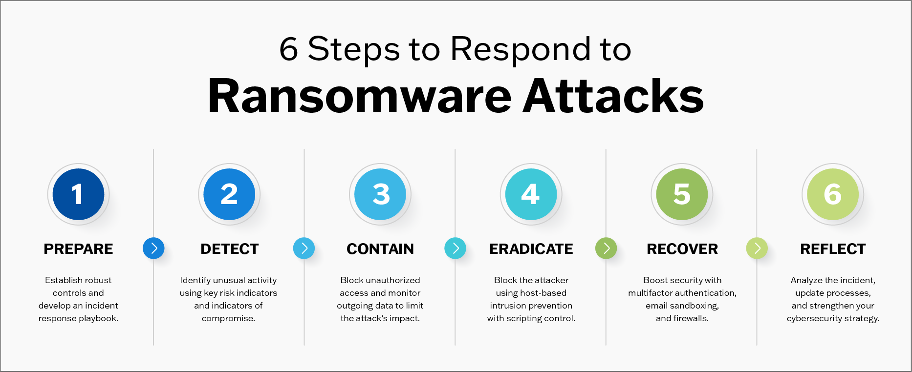 6StepsRespondToRansomwareAttacks