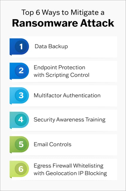 6Ways_MitigateRansomwareAttack