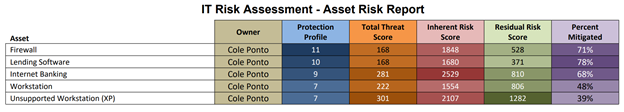 Enhance Decision-Making with Strategic IT Risk Assessments | SBS
