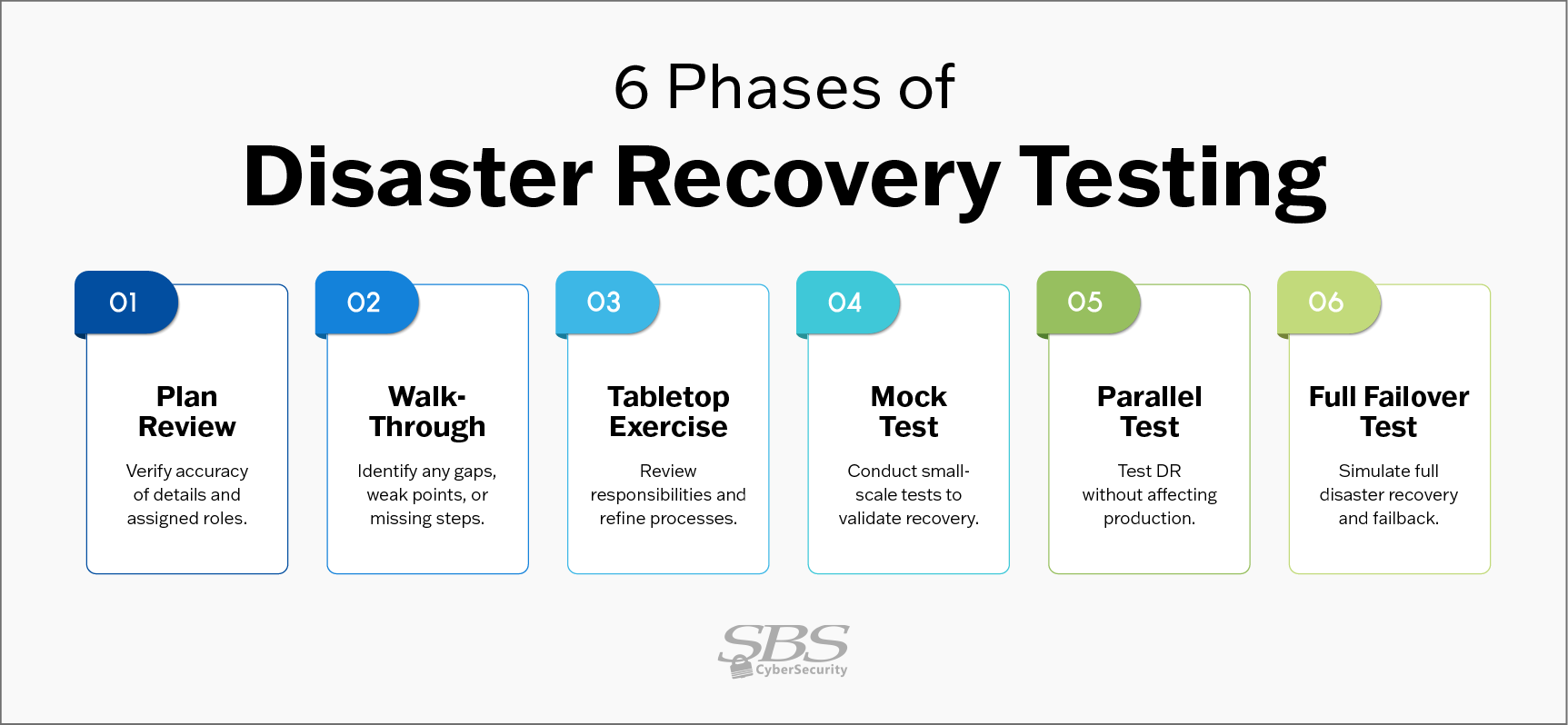 Drp Testing IT Disaster Recovery Testing Best Practices | SBS