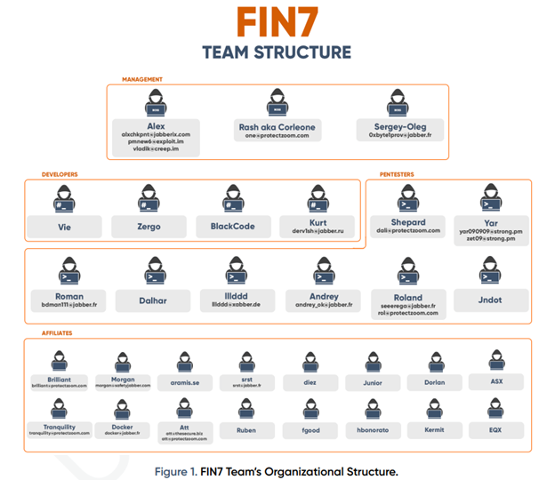 Threat Advisory: FIN7 Hacker Group Using Automation To Compromise ...