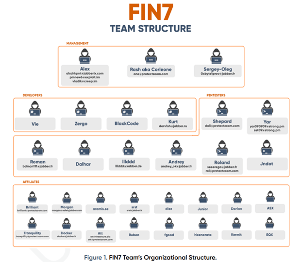 FIN7ThreatAdvisory_TeamStructure