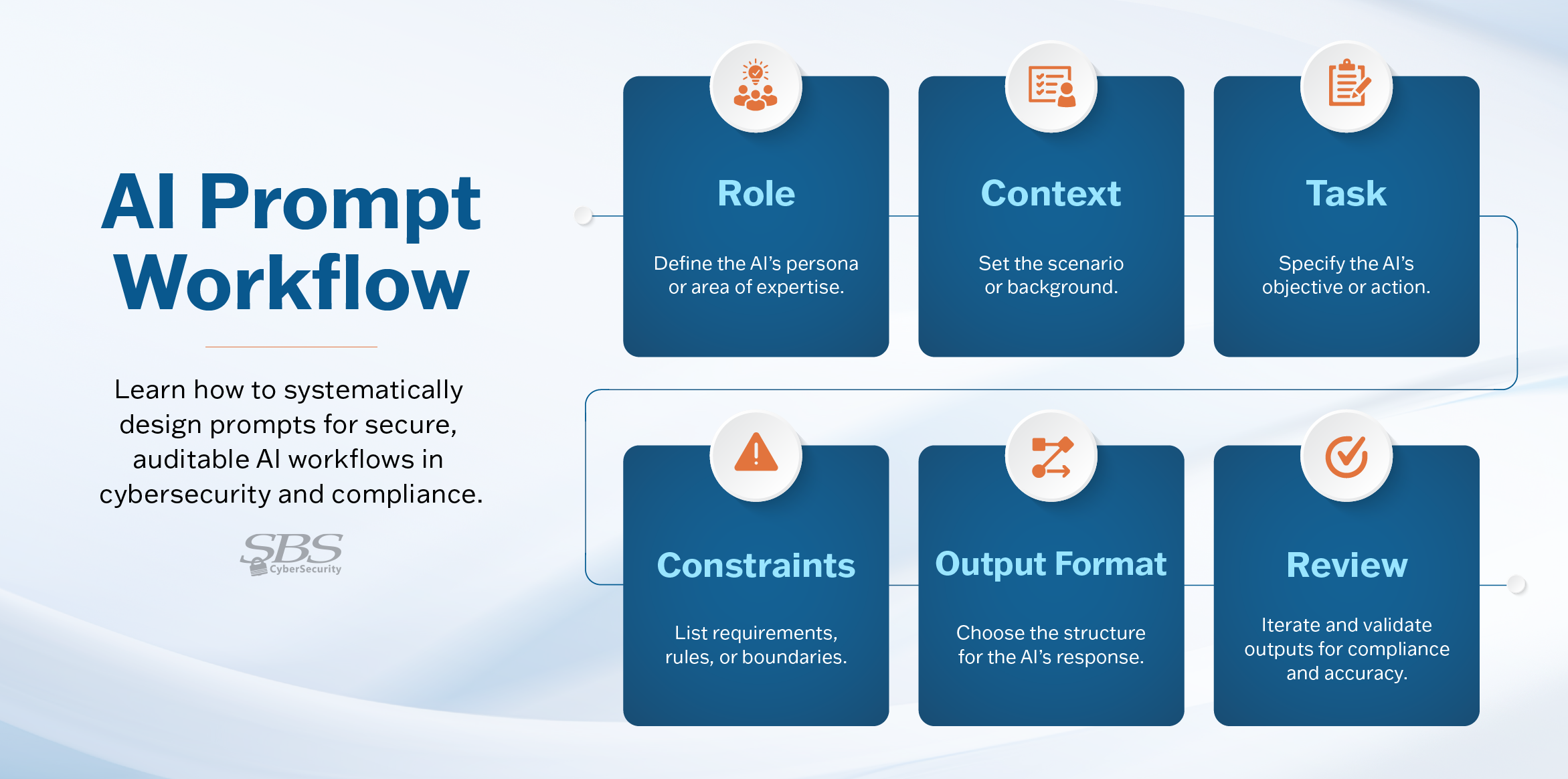 Infographic describing the AI prompt workflow for cybersecurity and compliance.