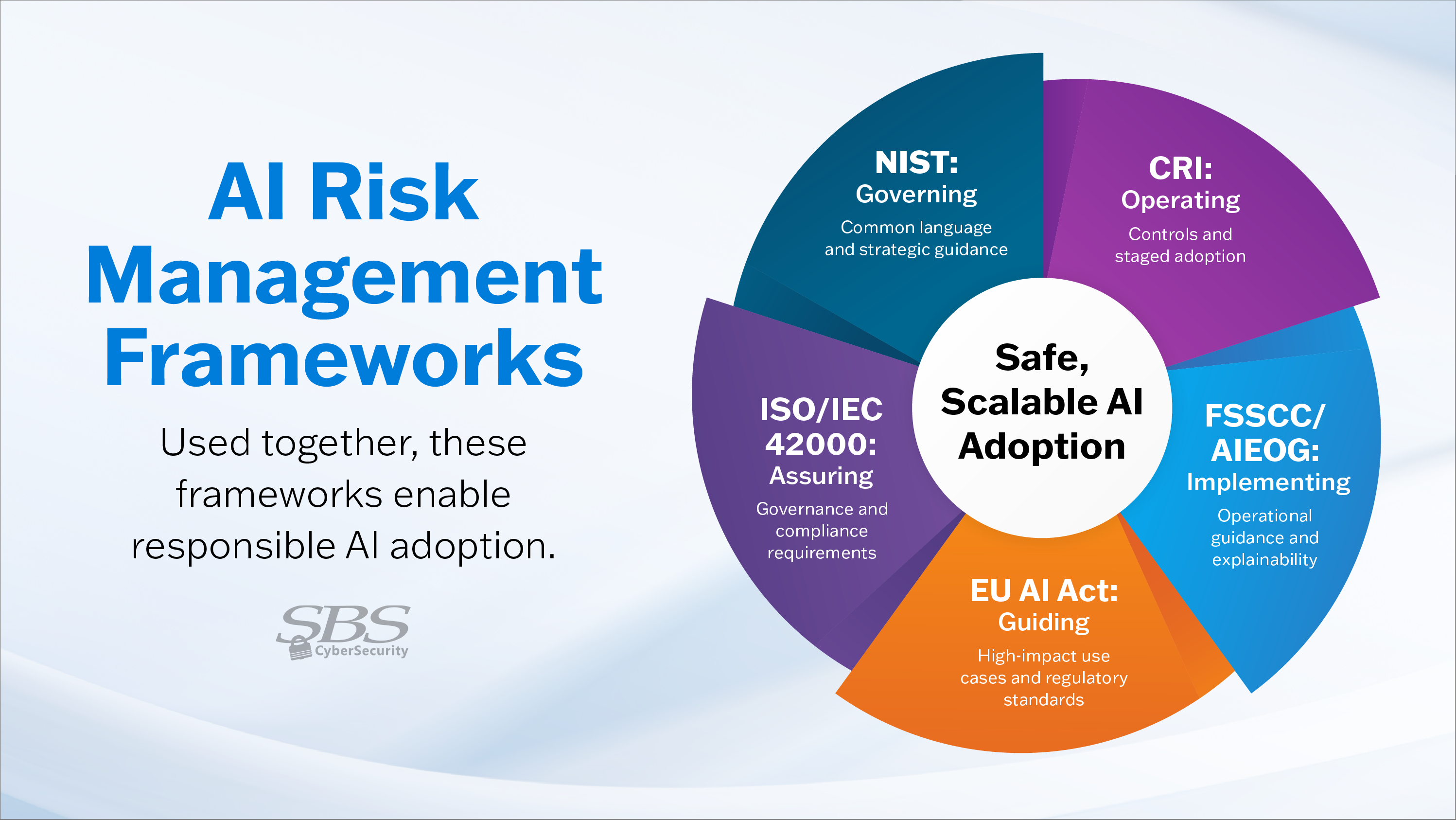 Infographic describing AI risk management frameworks.