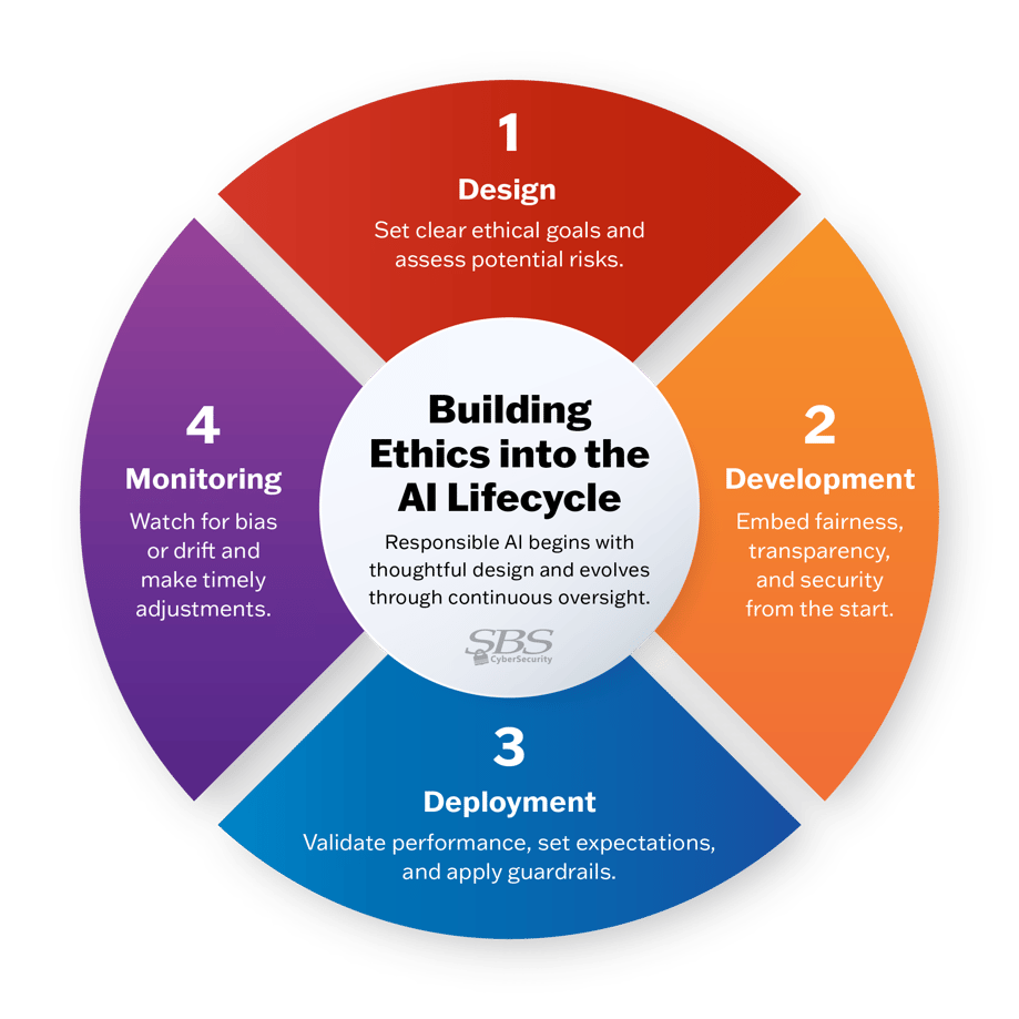 Infographic describing the ethical AI lifecycle.