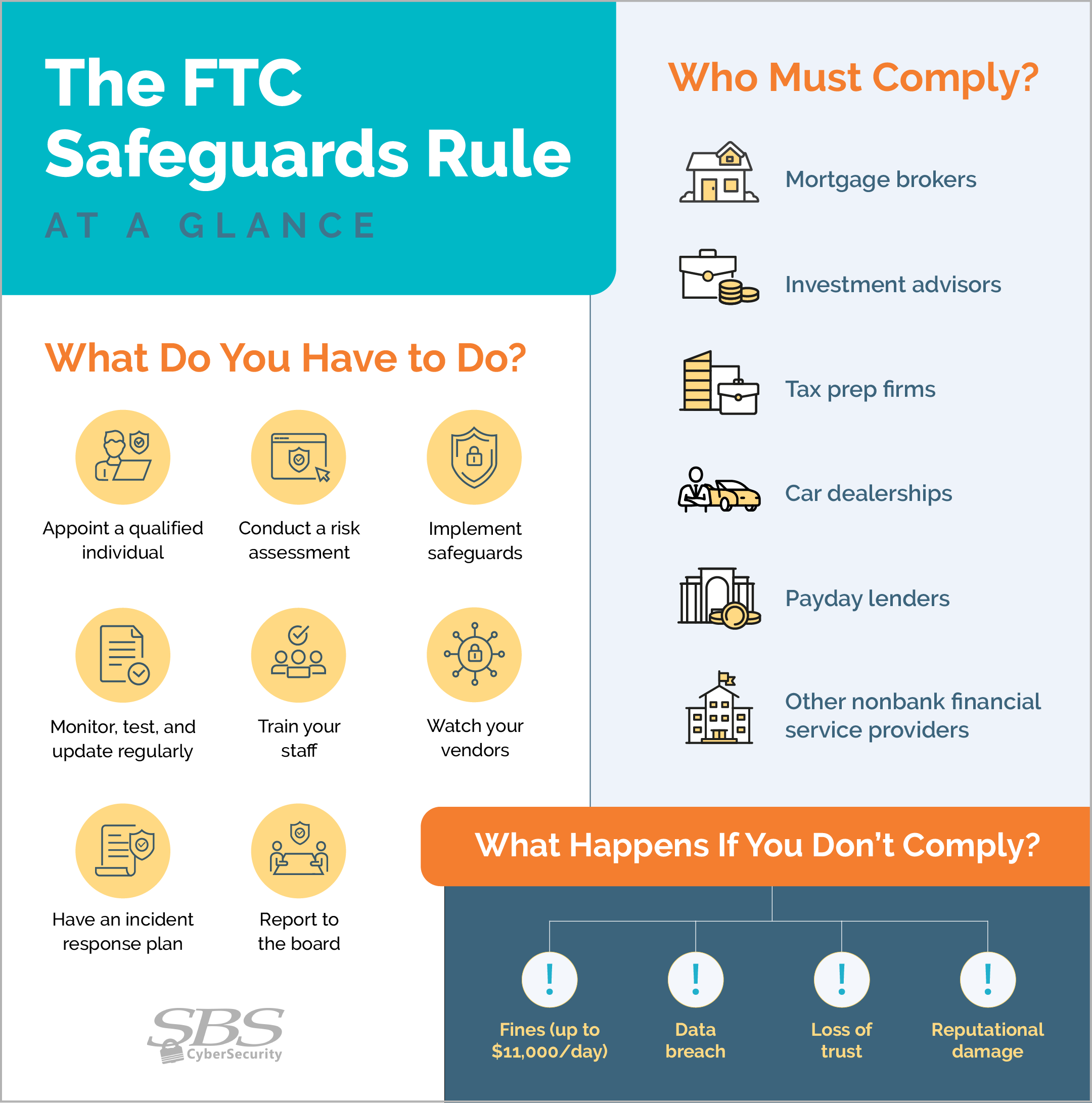 Infographic describing the FTC Safeguards rule, including requirements, who must comply, and risks of noncompliance.