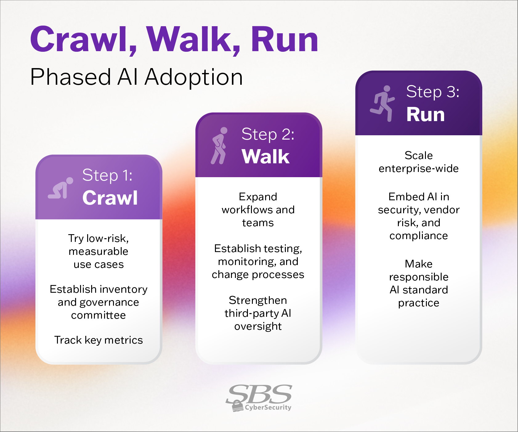 Infographic describing phased AI adoption with the crawl, walk, run method.