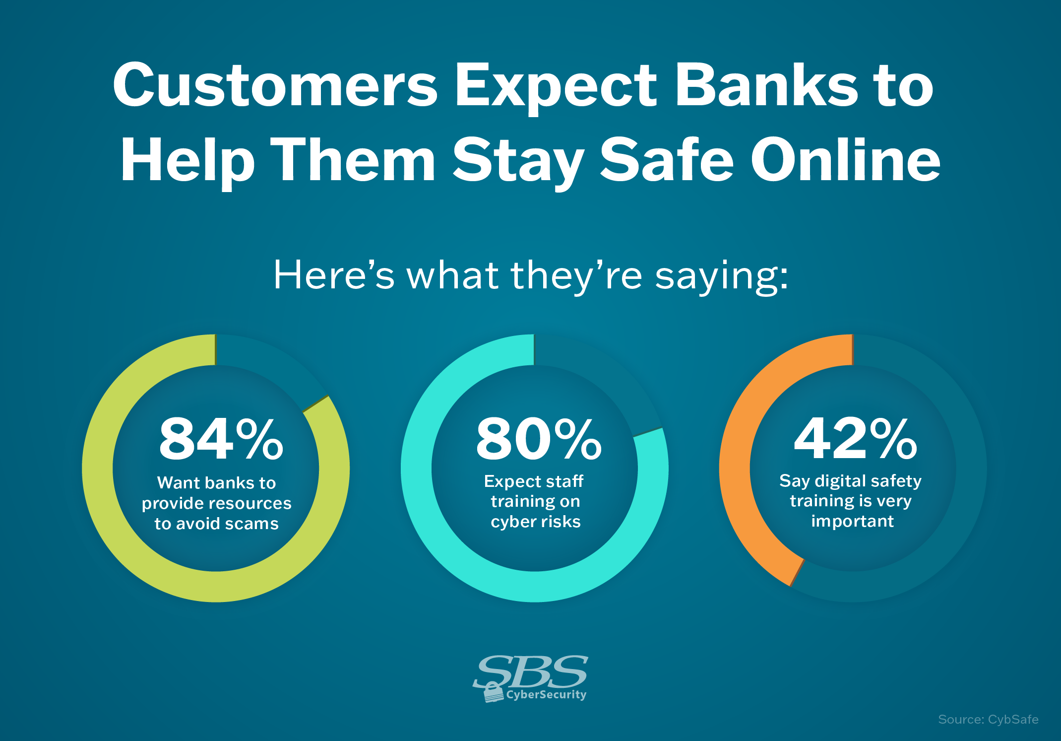 Infographic with statistics on how customers expect banks to help them stay safe online.