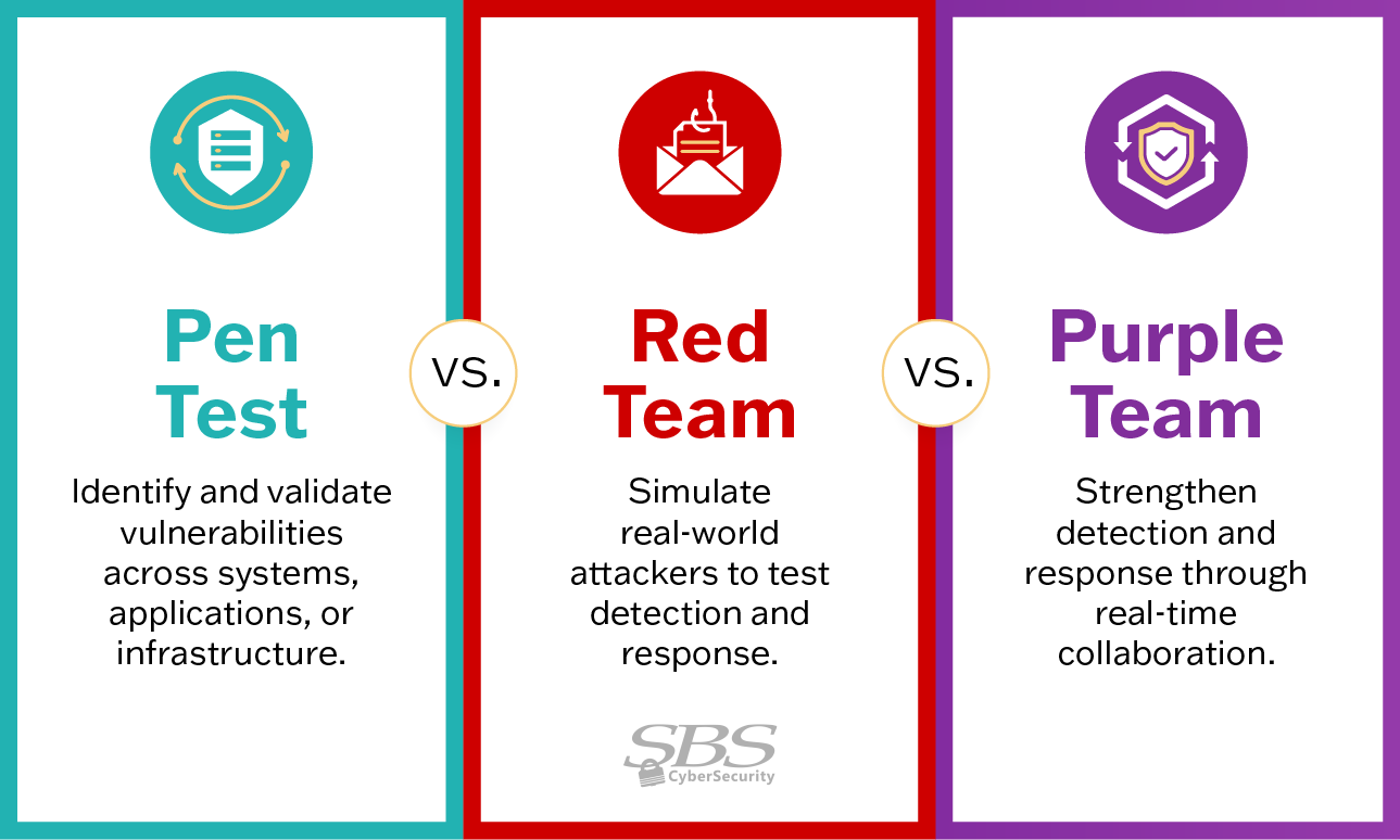 PenTest_RedTeam_PurpleTeam_Comparison