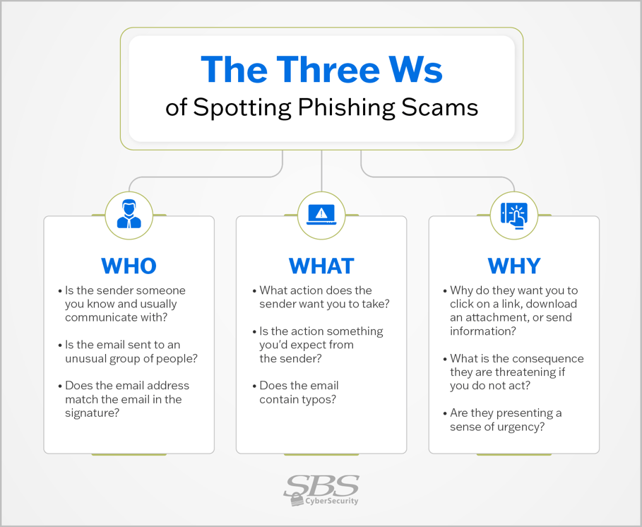 Graphic describing signs of phishing emails with the headline "The Three Ws of Spotting Fishing Scams."