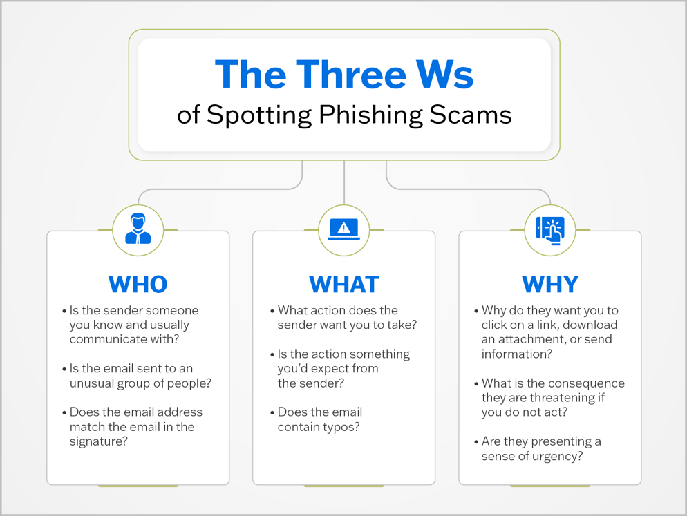 ThreeWs_PhishingScams