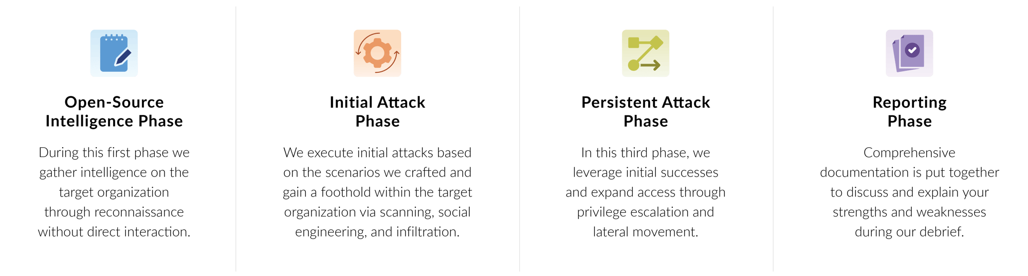 Phases of our Red Team Service